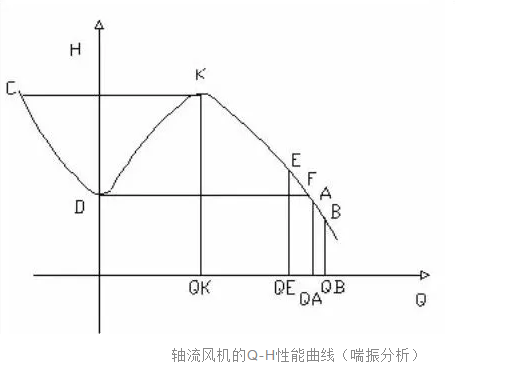 风机的失速和喘振